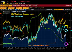 Are You Ready? Banks Postitioned For A Bail-in As Silicon Valley Bank Fails (FDIC, Fed Weigh Special Vehicle After SVB Collapses, AOC Alert!)